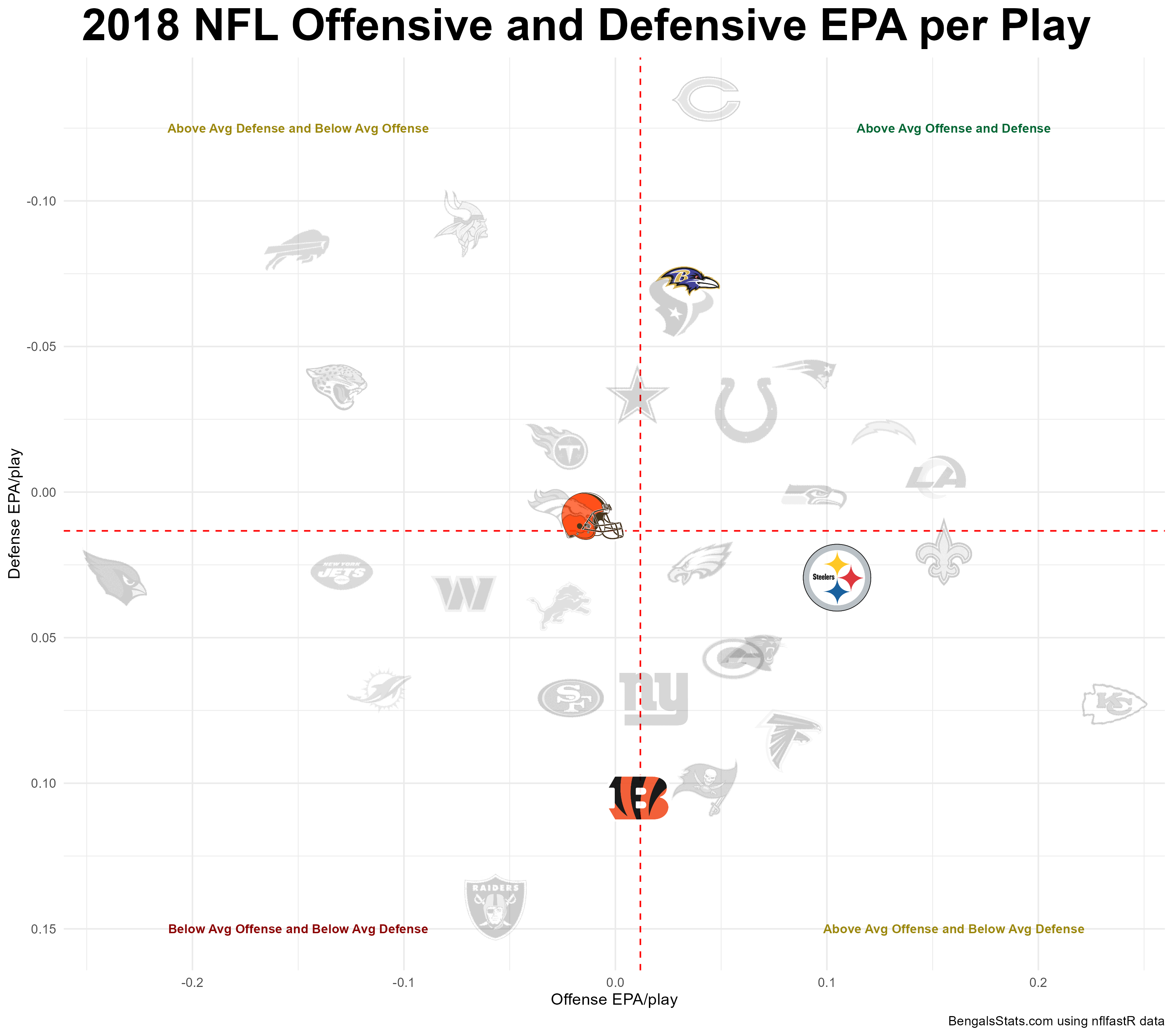 2018 OFFENSE VS DEFENSE EPA PER PLAY